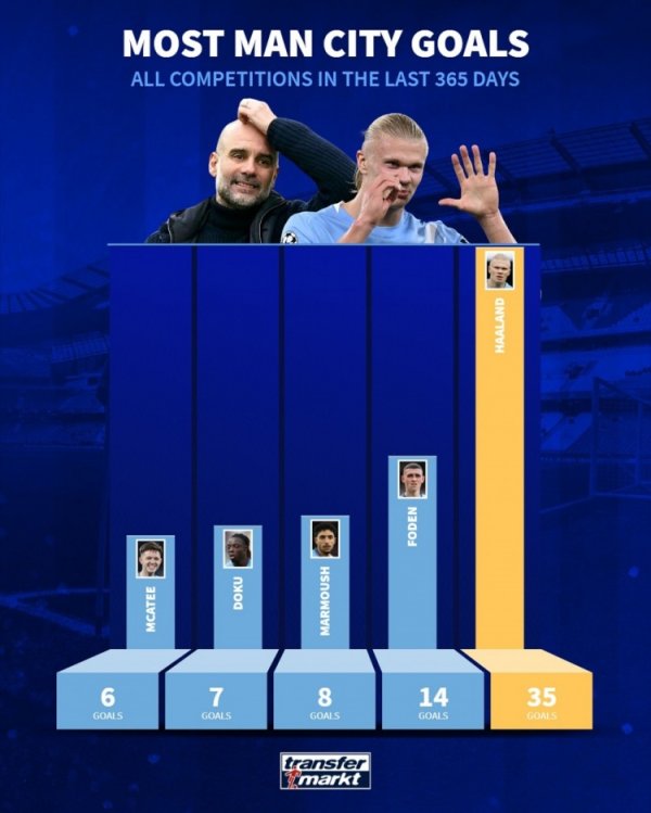 近一年曼城队内射手榜:哈兰德35球断层居首,福登14球次席